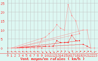 Courbe de la force du vent pour Saint-Paul-lez-Durance (13)