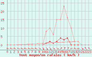 Courbe de la force du vent pour Saint-Paul-lez-Durance (13)