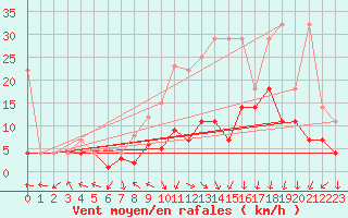 Courbe de la force du vent pour Bamberg