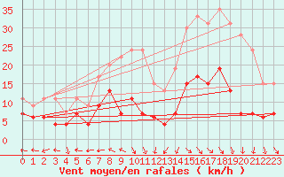 Courbe de la force du vent pour Nmes - Courbessac (30)