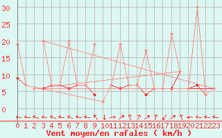 Courbe de la force du vent pour Ble - Binningen (Sw)