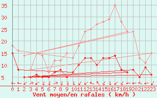 Courbe de la force du vent pour Metz-Nancy-Lorraine (57)
