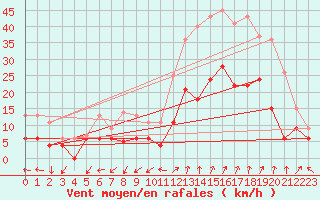 Courbe de la force du vent pour Saint-Auban (04)