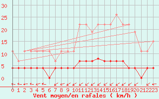 Courbe de la force du vent pour Belfort (90)