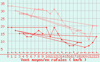 Courbe de la force du vent pour Belfort-Dorans (90)