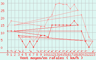 Courbe de la force du vent pour Reims-Courcy (51)