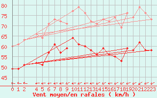 Courbe de la force du vent pour le bateau MERFR02