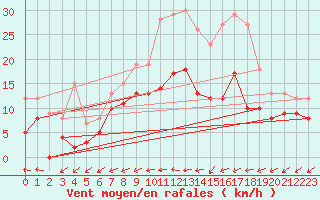 Courbe de la force du vent pour Nantes (44)
