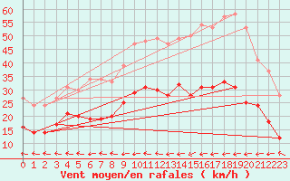 Courbe de la force du vent pour Ploudalmezeau (29)