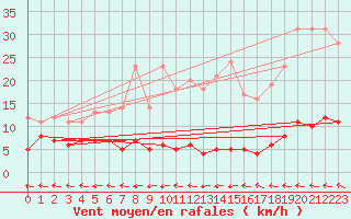 Courbe de la force du vent pour Chteau-Chinon (58)