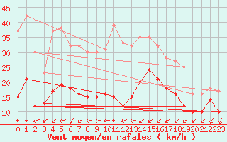 Courbe de la force du vent pour Deuselbach