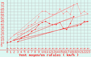 Courbe de la force du vent pour Ile du Levant (83)