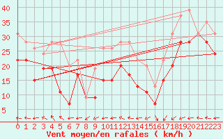 Courbe de la force du vent pour Ouessant (29)