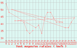 Courbe de la force du vent pour la bouée 62145