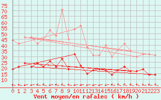 Courbe de la force du vent pour Marienberg