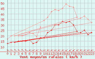 Courbe de la force du vent pour Cap Gris-Nez (62)