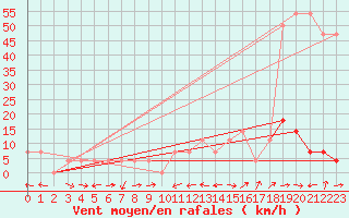 Courbe de la force du vent pour Pitztaler Gletscher