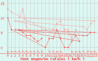 Courbe de la force du vent pour Aurillac (15)