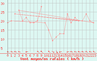 Courbe de la force du vent pour Monte Terminillo