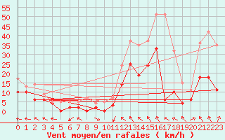 Courbe de la force du vent pour Cap Corse (2B)