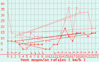 Courbe de la force du vent pour Stabroek