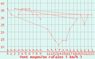 Courbe de la force du vent pour Nyhamn