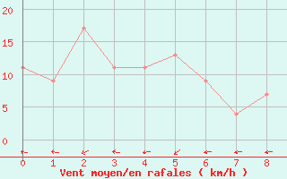 Courbe de la force du vent pour Mcarthur River