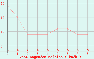 Courbe de la force du vent pour Kingaroy