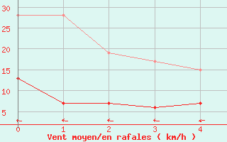 Courbe de la force du vent pour Oedum