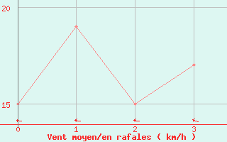 Courbe de la force du vent pour Kowanyama