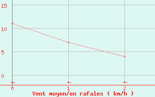 Courbe de la force du vent pour Wien Unterlaa