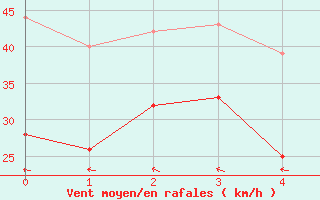 Courbe de la force du vent pour Spiekeroog (SWN)