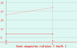 Courbe de la force du vent pour Espinosa