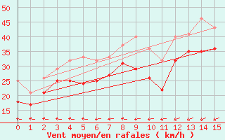 Courbe de la force du vent pour Skillinge