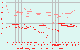 Courbe de la force du vent pour Saittarova