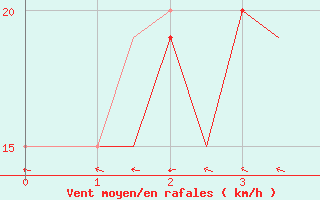 Courbe de la force du vent pour Merauke / Mopah