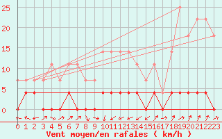 Courbe de la force du vent pour Paltinis Sibiu