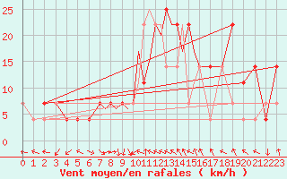 Courbe de la force du vent pour Casement Aerodrome