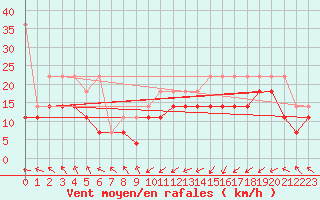 Courbe de la force du vent pour Lauwersoog Aws