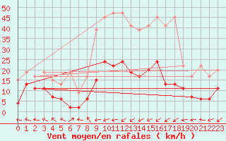 Courbe de la force du vent pour Leibstadt