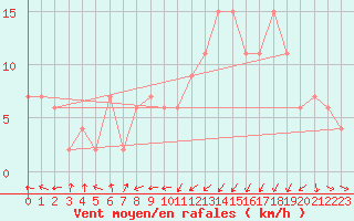 Courbe de la force du vent pour Oviedo