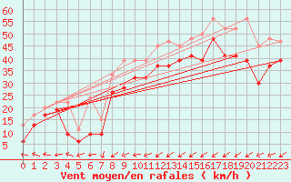 Courbe de la force du vent pour South Uist Range