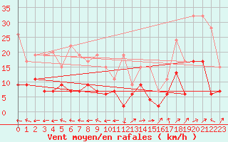 Courbe de la force du vent pour Segl-Maria
