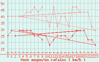 Courbe de la force du vent pour Kahler Asten