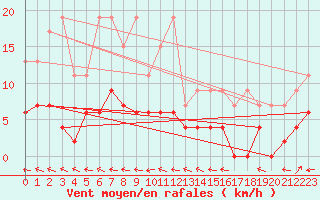 Courbe de la force du vent pour Ble - Binningen (Sw)