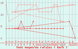 Courbe de la force du vent pour Ritsem