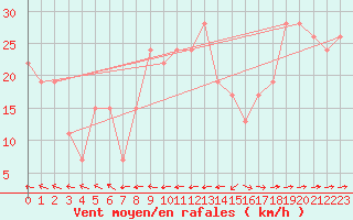 Courbe de la force du vent pour Santander (Esp)