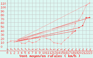 Courbe de la force du vent pour Bealach Na Ba No2