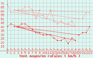 Courbe de la force du vent pour Wasserkuppe