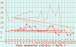 Courbe de la force du vent pour Ble - Binningen (Sw)